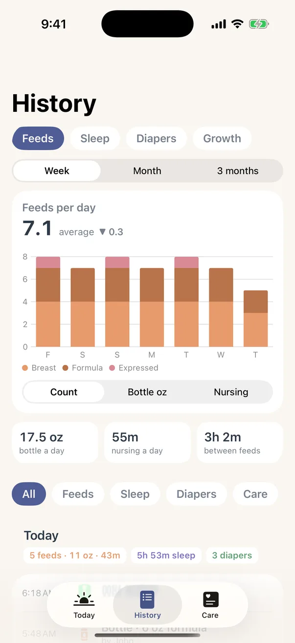 History: Feeds, sleep, diapers and growth by week, month or three months.
